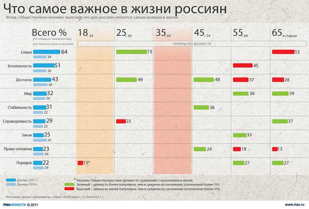 Что самое важное в жизни россиян