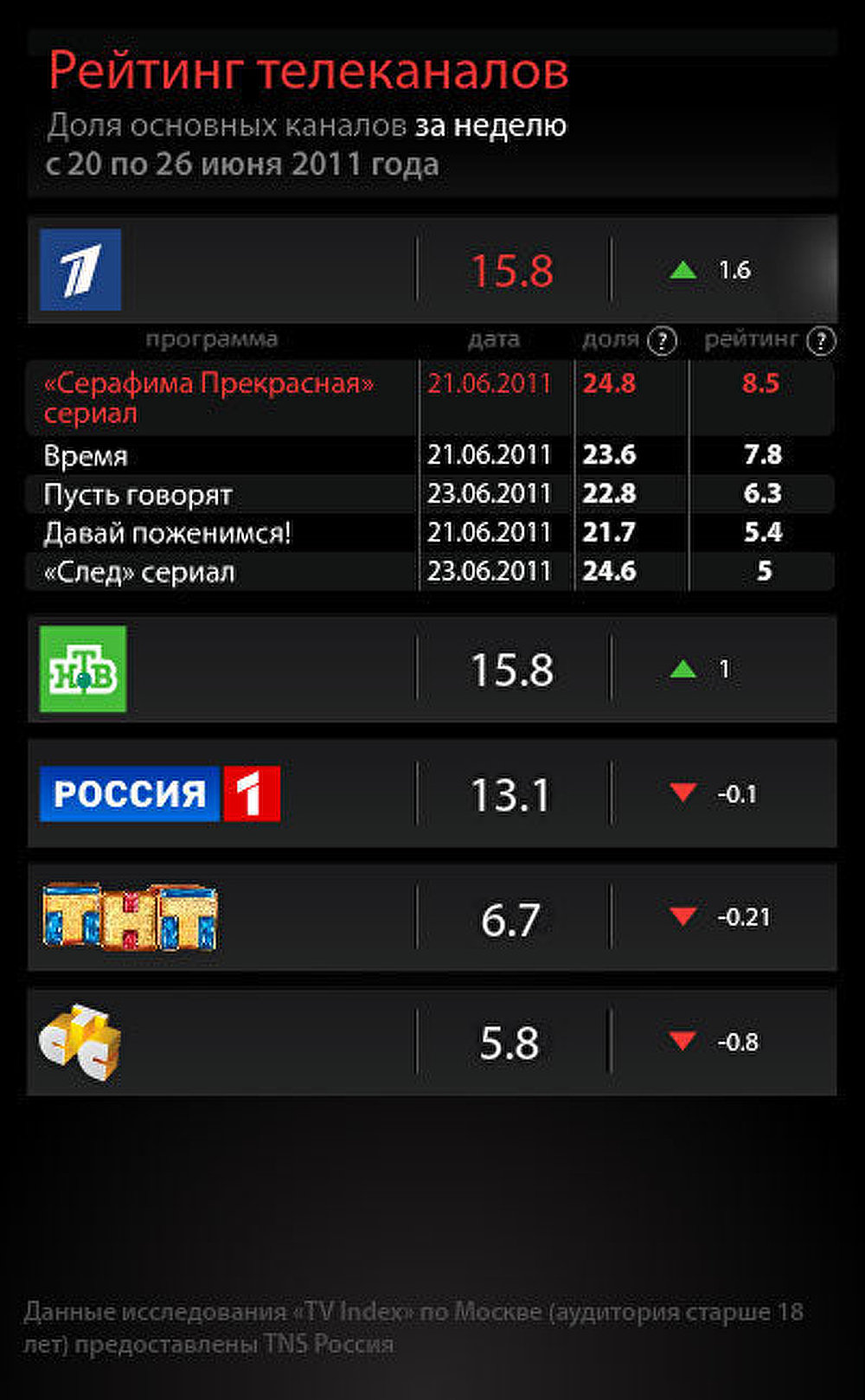 Рейтинг телеканалов на 26 июня