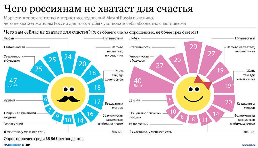 Чего россиянам не хватает для счастья