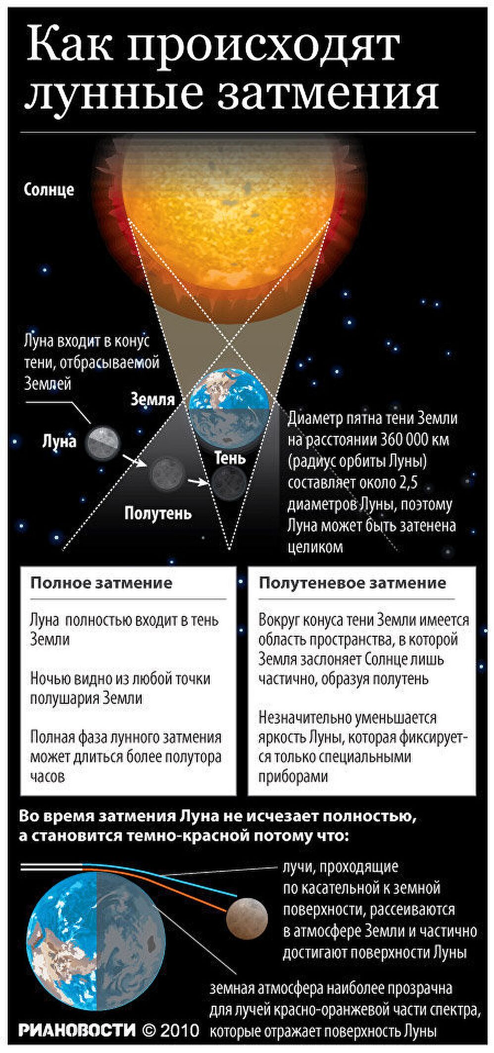 Лунное затмение картинка как происходит