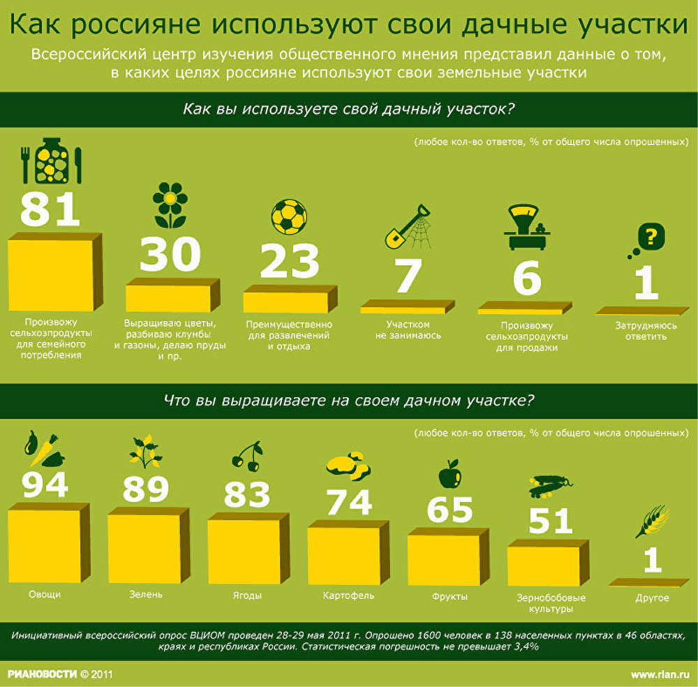 Как россияне используют свои дачные участки