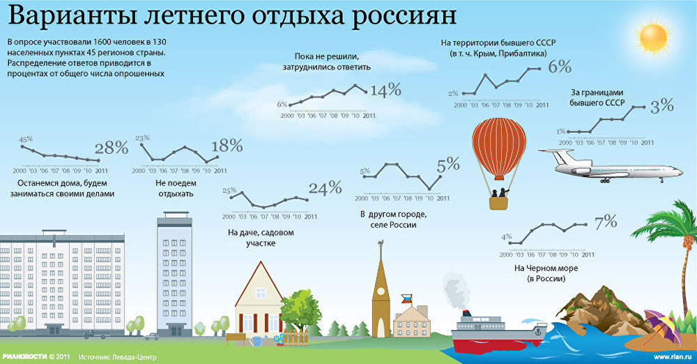 Варианты летнего отдыха россиян