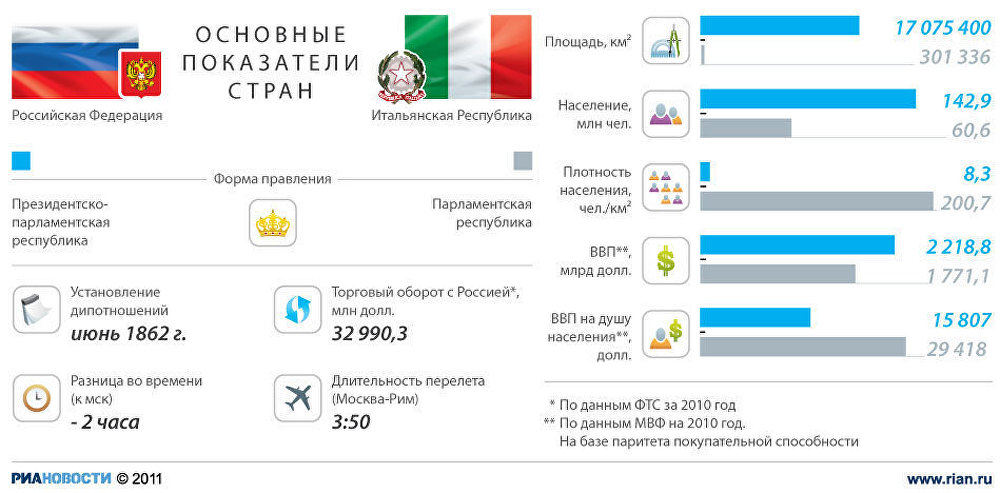 Россия - Италия: отношения стран