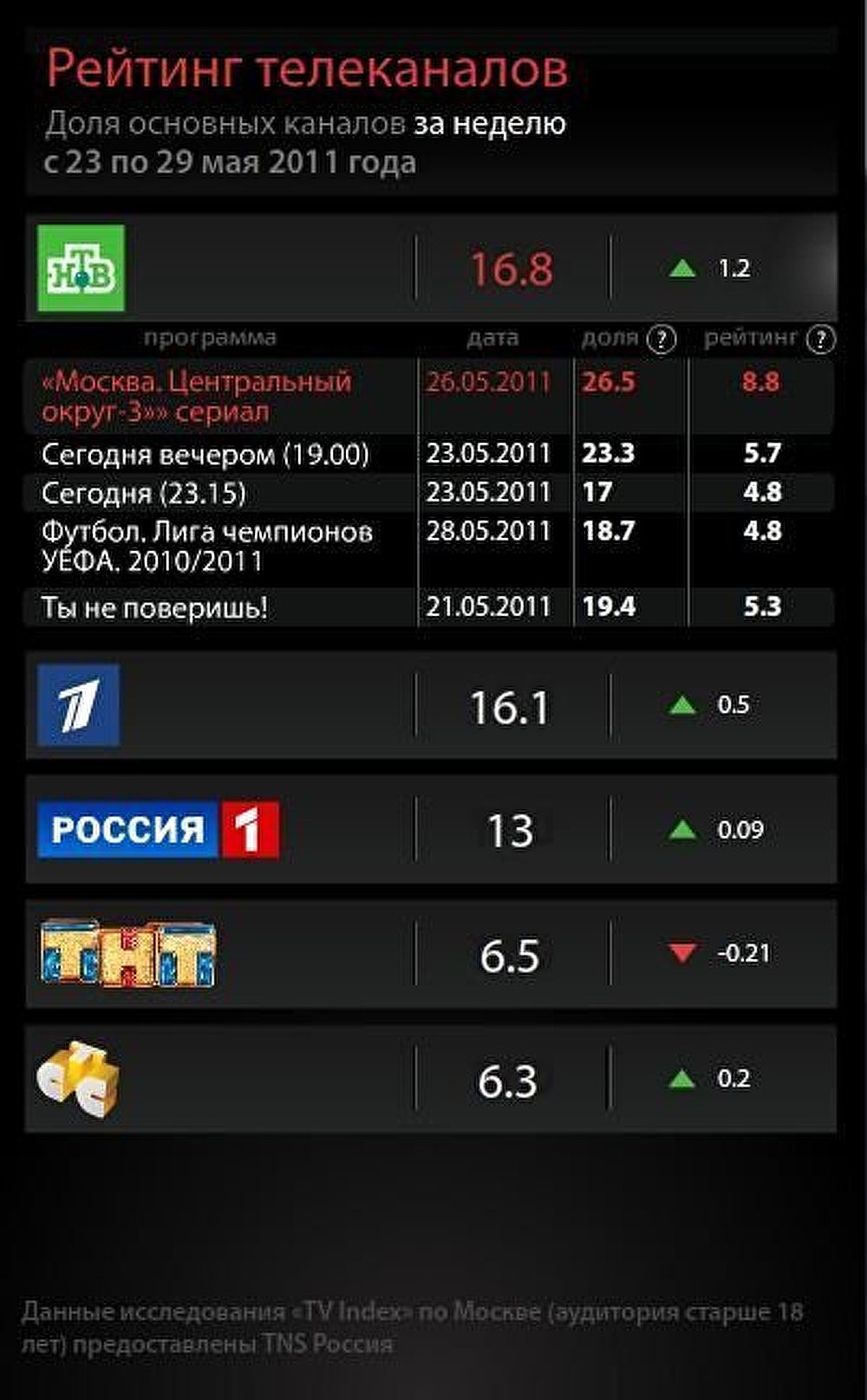 Рейтинг телеканалов на 29 мая 