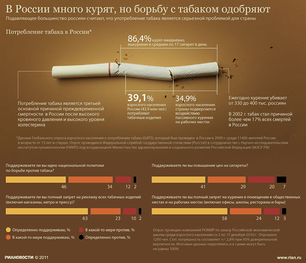 В России много курят, но борьбу с табаком одобряют