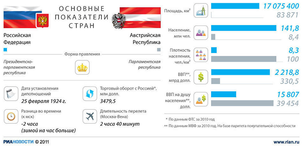 Показатели страны. Сравнение Австрии и России. Сравнение Швейцарии и России. Основные показатели России и Швейцарии.