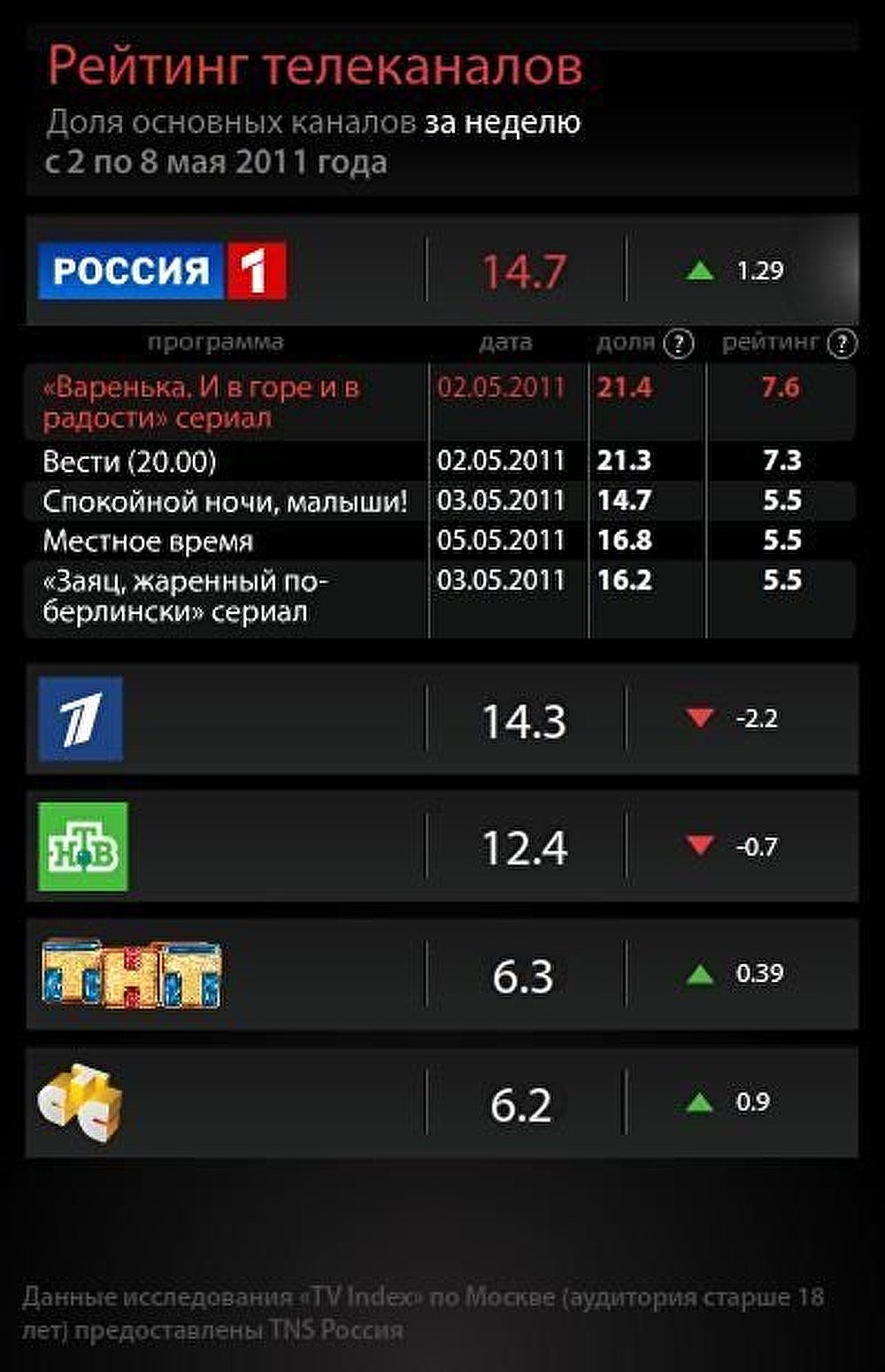Рейтинг телеканалов на 8 мая 
