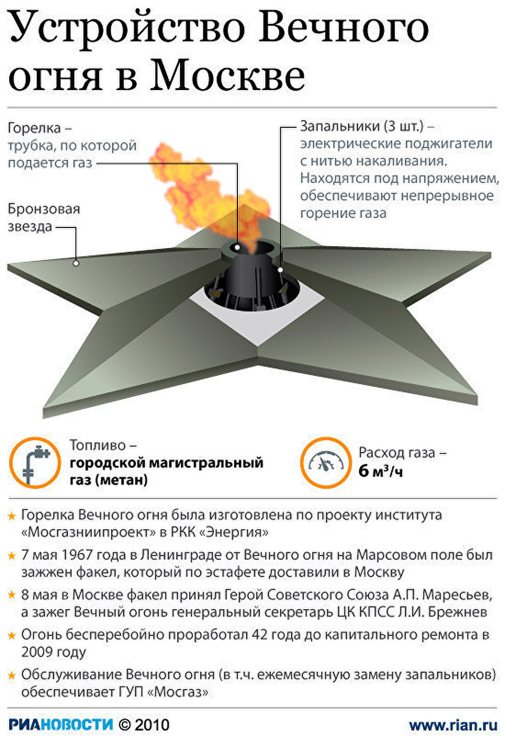 Устройство Вечного огня в Москве