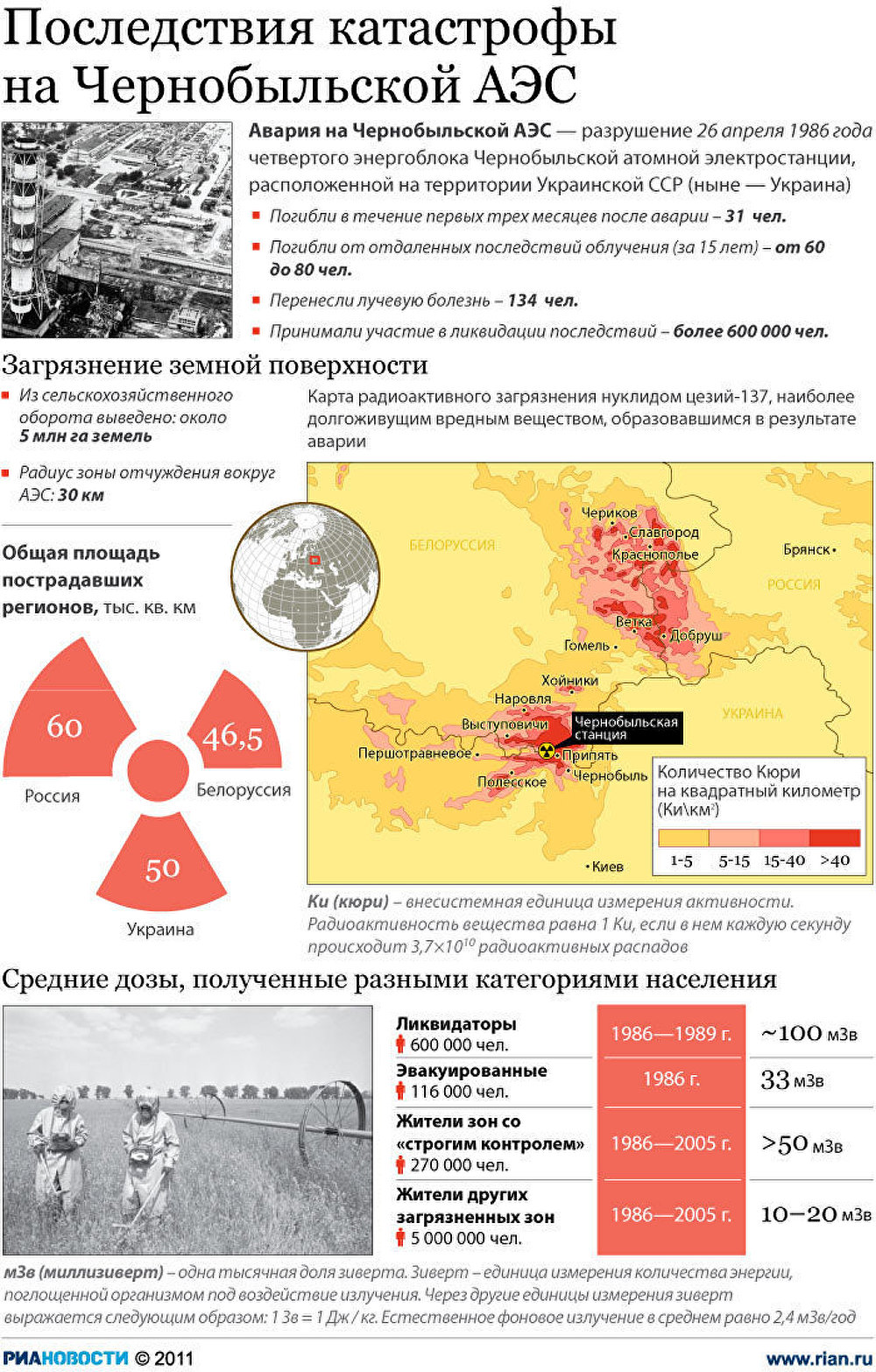 Последствия катастрофы на Чернобыльской АЭС