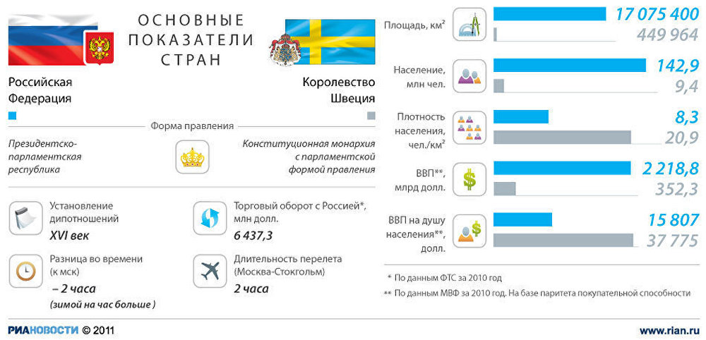 Россия - Швеция: основные показатели стран