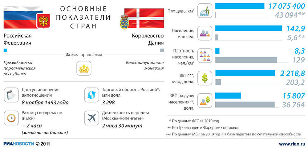 Россия-Дания: отношения стран