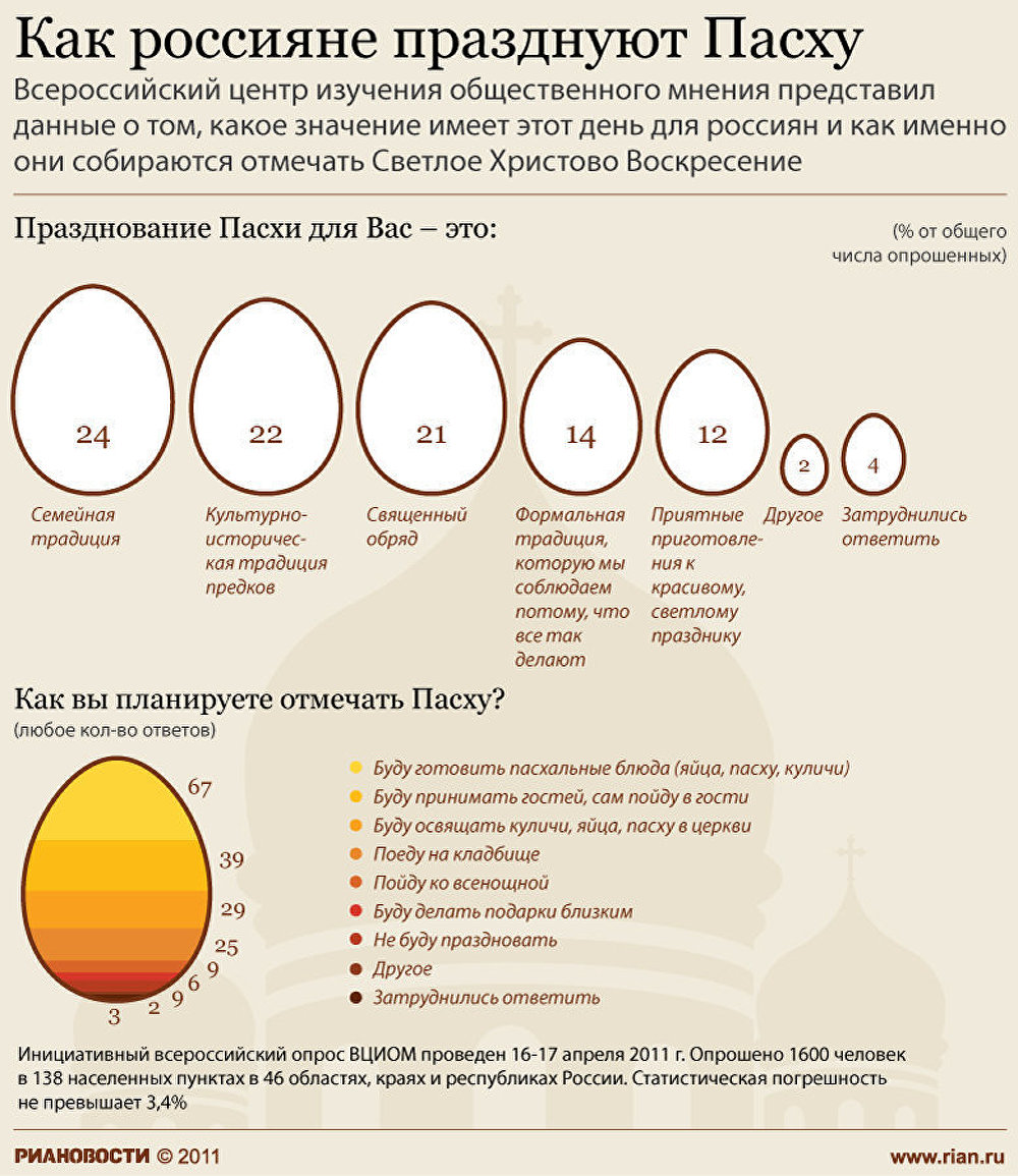 Сколько дней празднуют пасху. Пасха инфографика. Опрос про Пасху. Инфографика по Пасхе. Пасха в России инфографика.