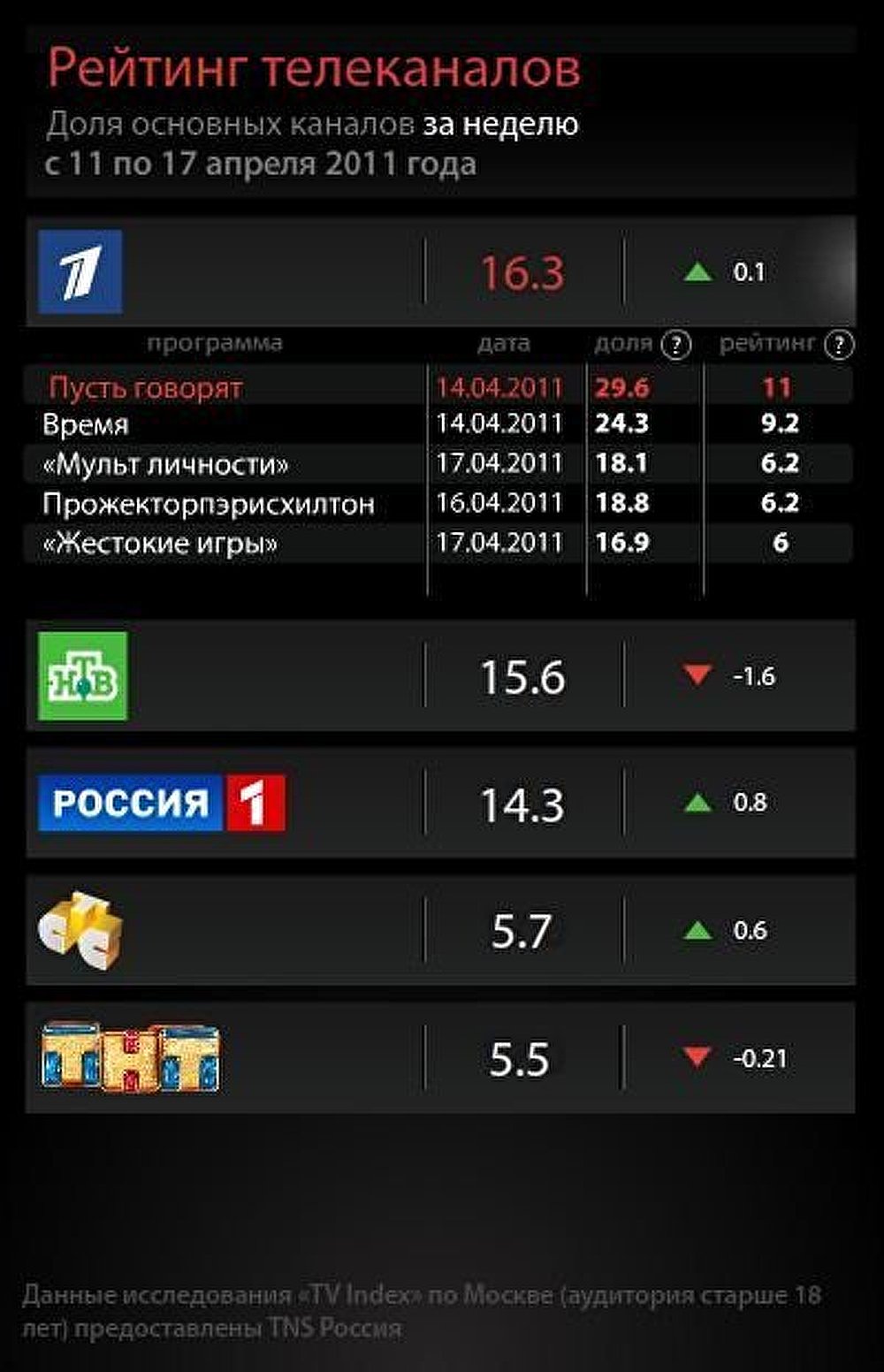 Рейтинг телеканалов на 17 апреля 