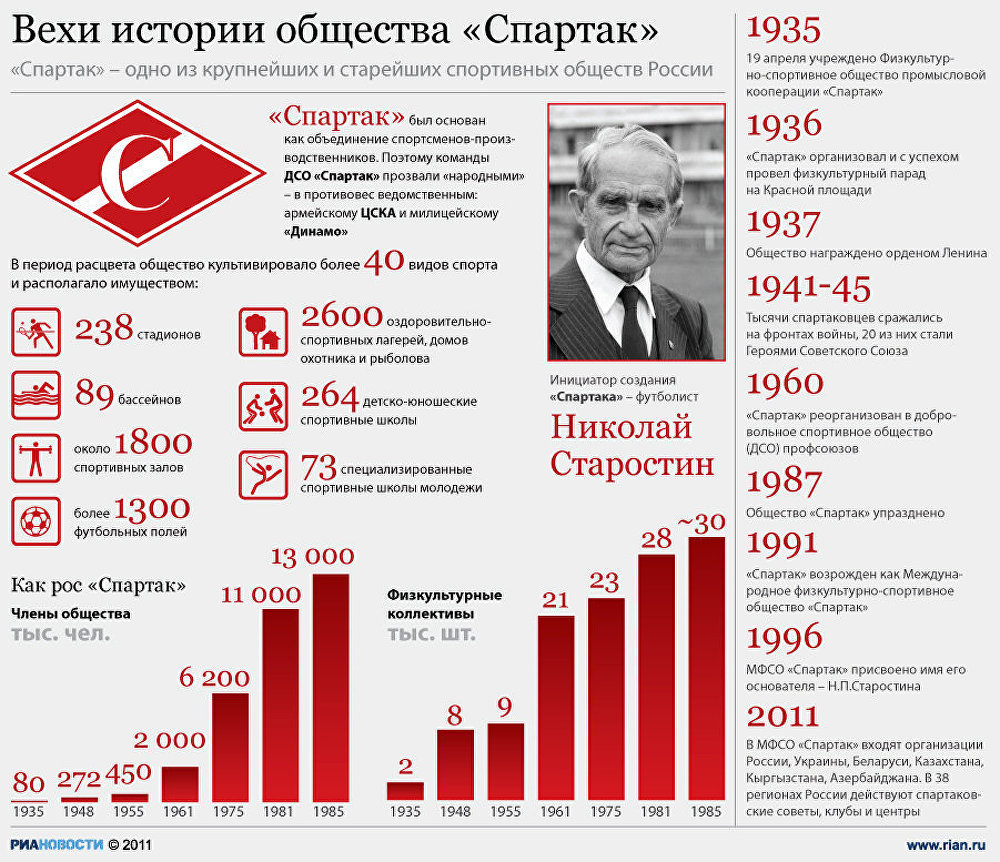 Вехи истории общества Спартак