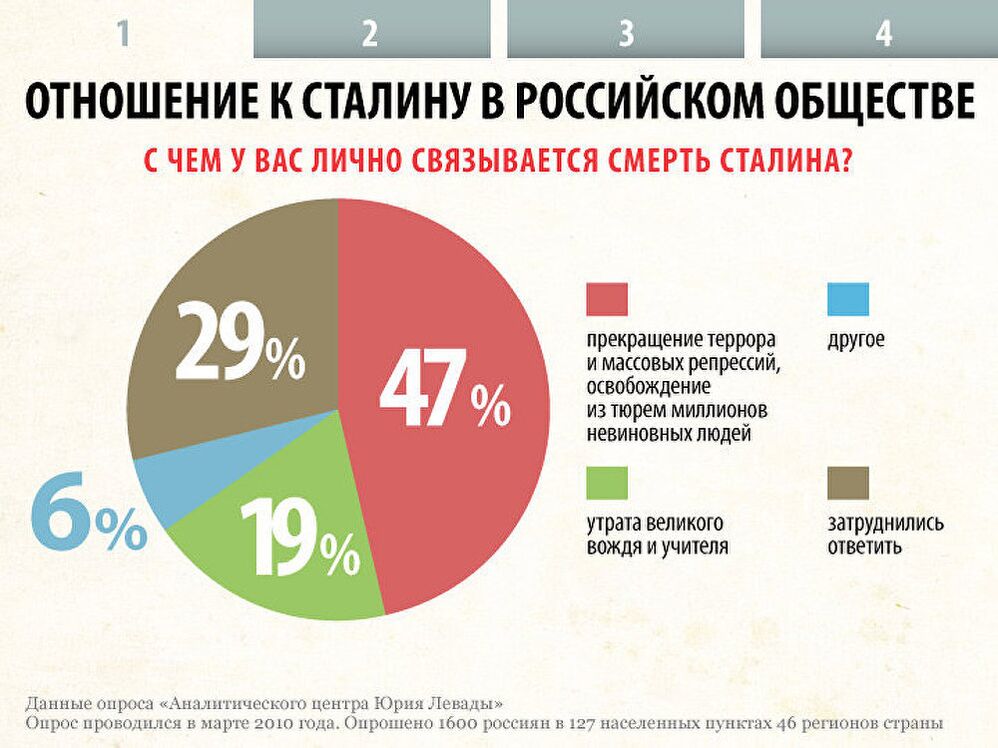 Отношение к Сталину в Российском обществе новая