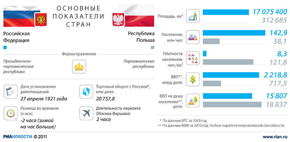 Россия и польша общее. Россия и Польша: основные показатели стран. Сравнение Польши и России. Польша статистика. Польша общая информация.