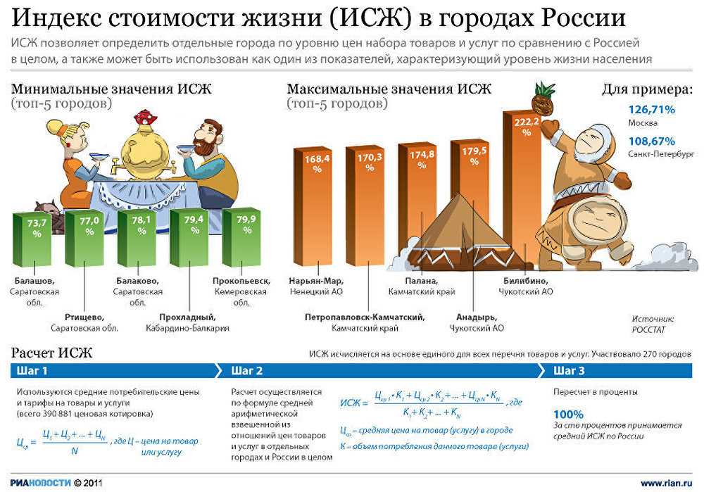 Насколько ценны. Индекс стоимости жизни. Индекс стоимости жизни в России. Инфографика уровень жизни. Инфографика индекс стоимости жизни.