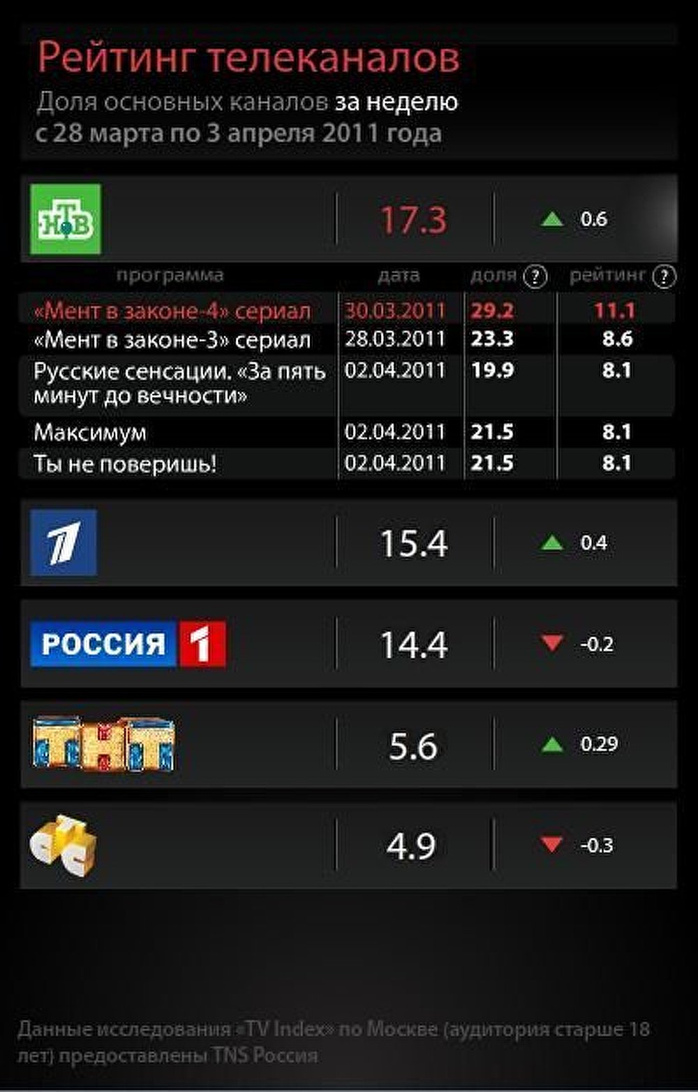 Рейтинг каналов. Рейтинг новостных телеканалов Украины. Рейтинг каналов Дзена.