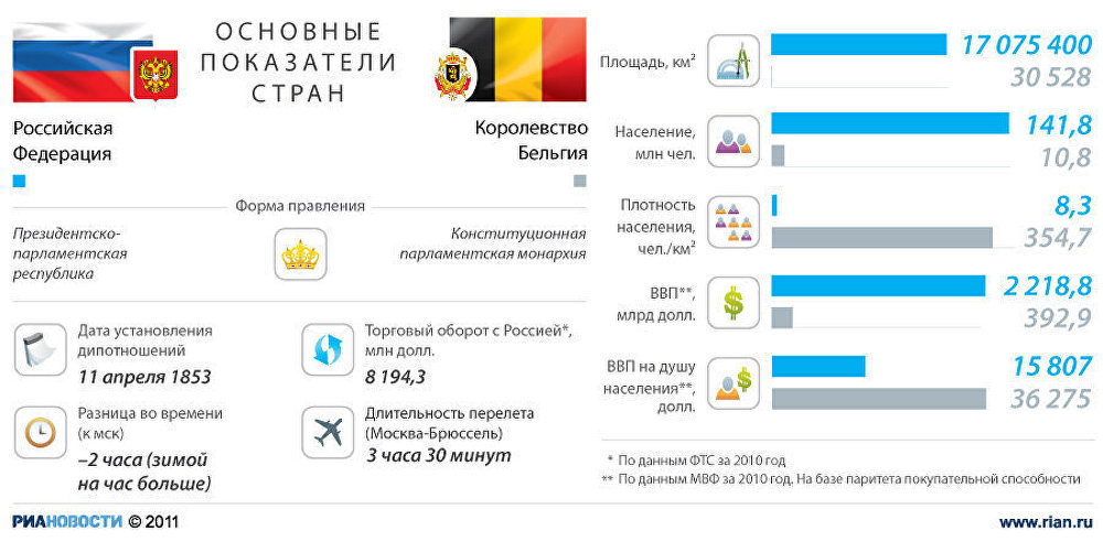 Россия - Бельгия: отношения стран