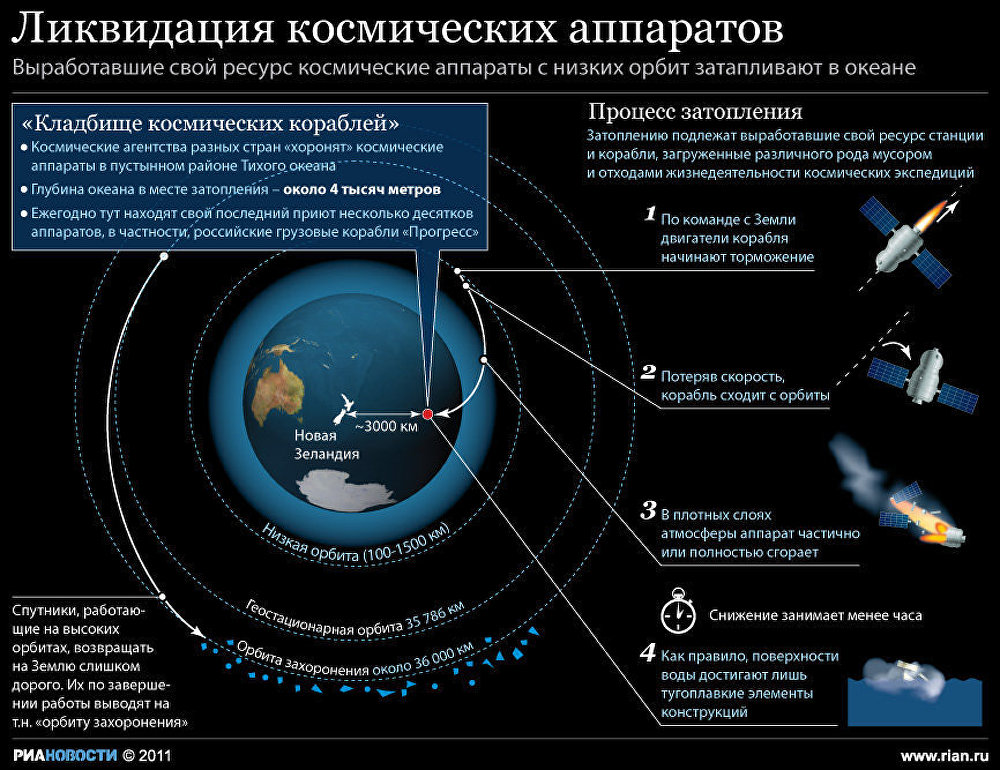 Ликвидация космических аппаратов