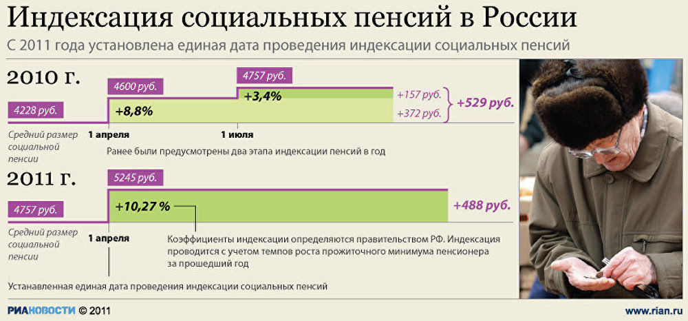 Кому положена социальная пенсия в россии