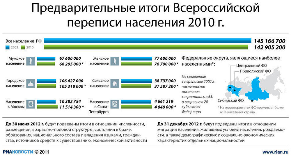 Предварительные итоги Всероссийской переписи населения 2010 г.
