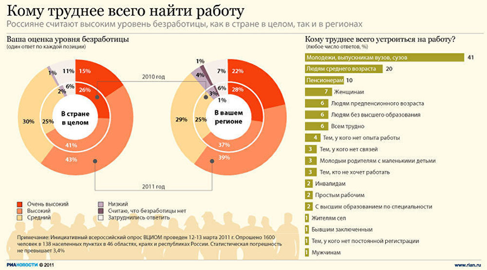 Кому труднее всего найти работу