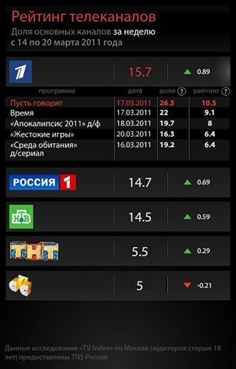 Рейтинг телеканалов на 20 марта