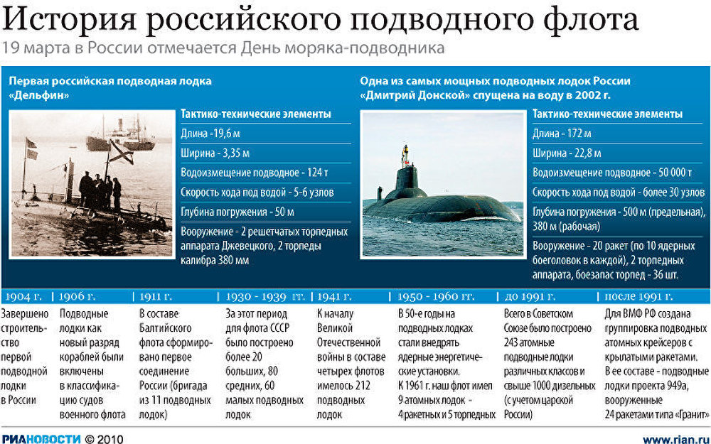 История российского подводного флота