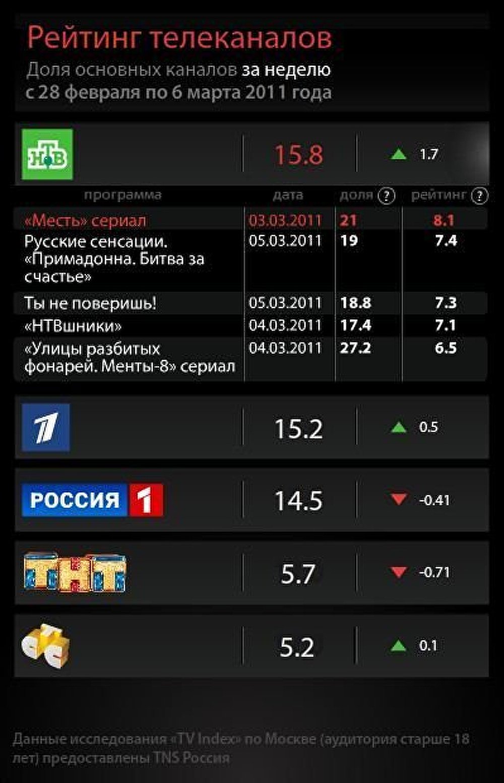 Рейтинг телеканалов с 28 февраля по 6 марта