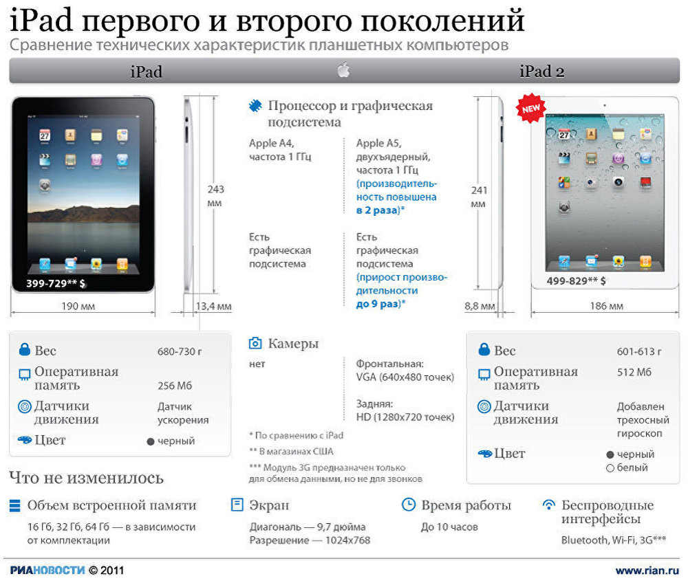iPad первого и второго поколений