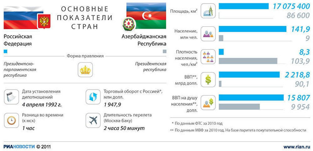 Россия и Азербайджан: основные показатели стран