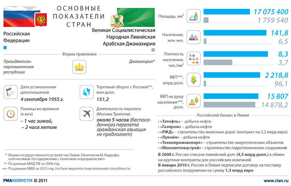 Россия и Ливия: основные показатели стран