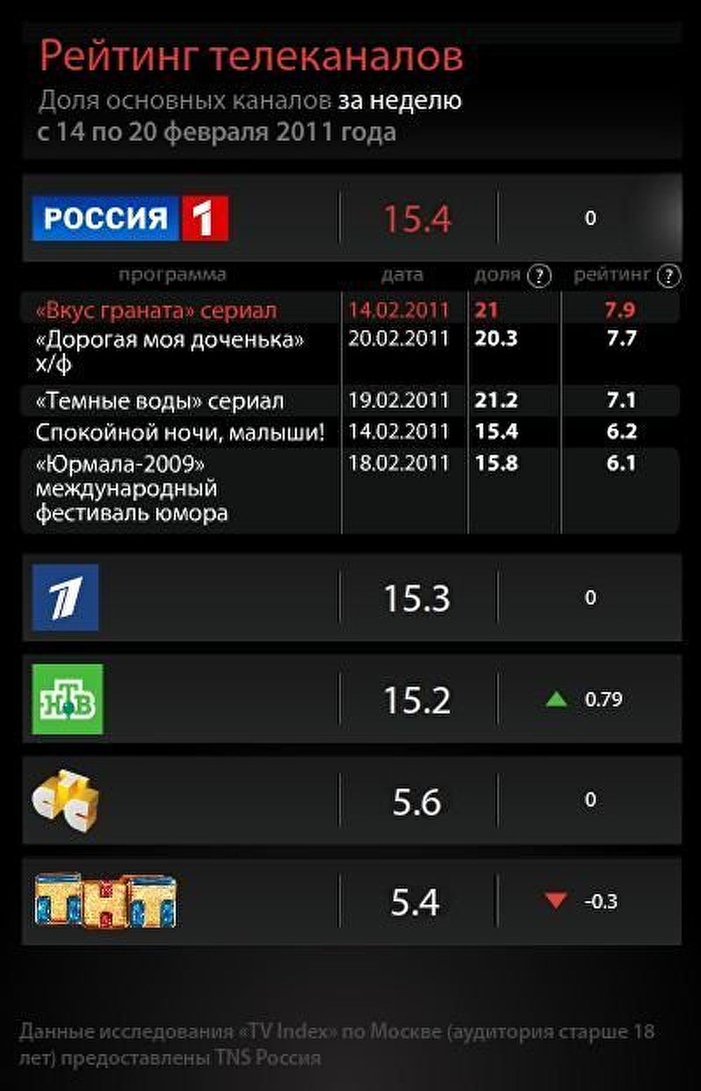 Рейтинг телеканалов на 20 февраля