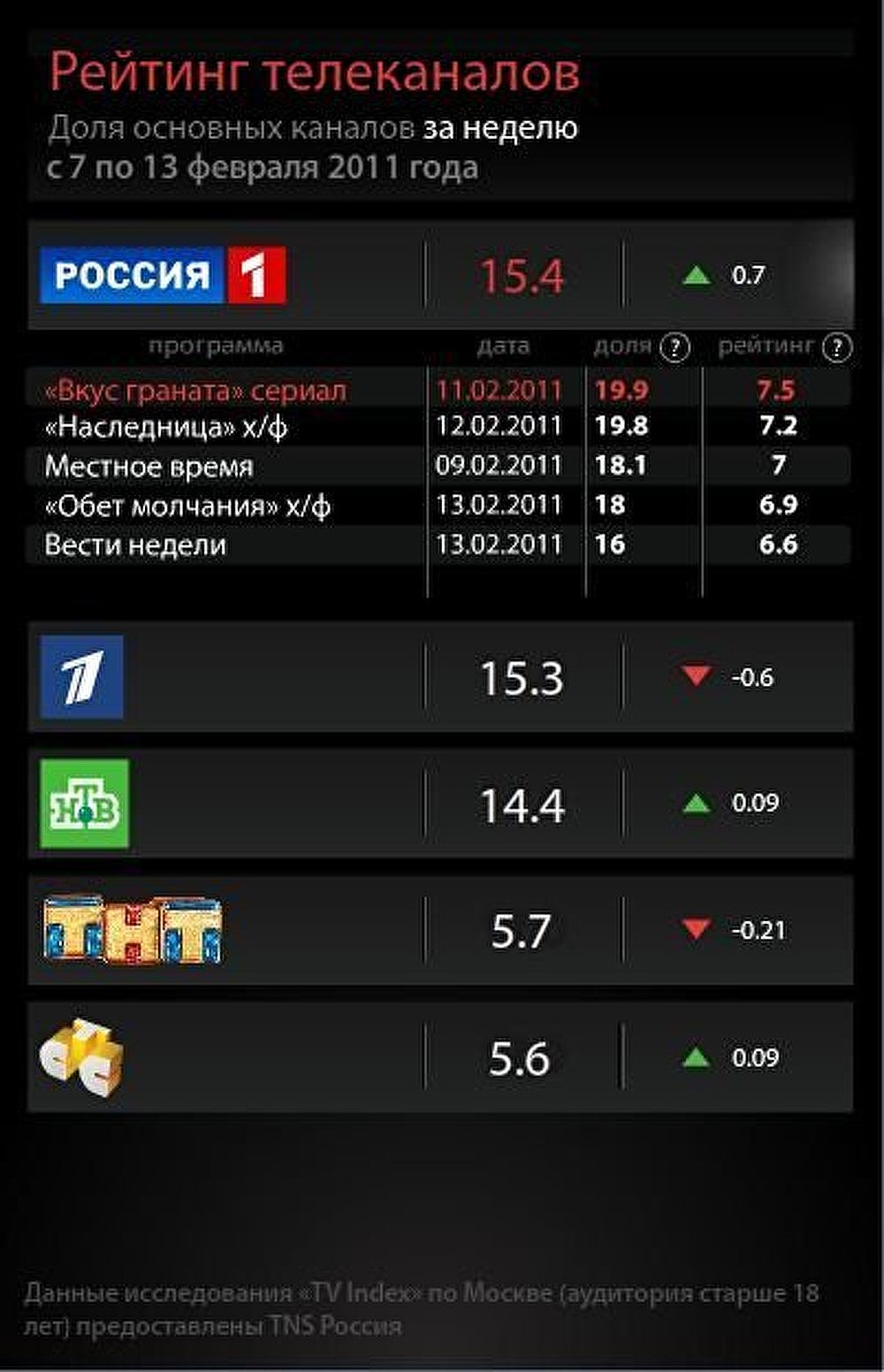 Рейтинг телеканалов на 13 февраля