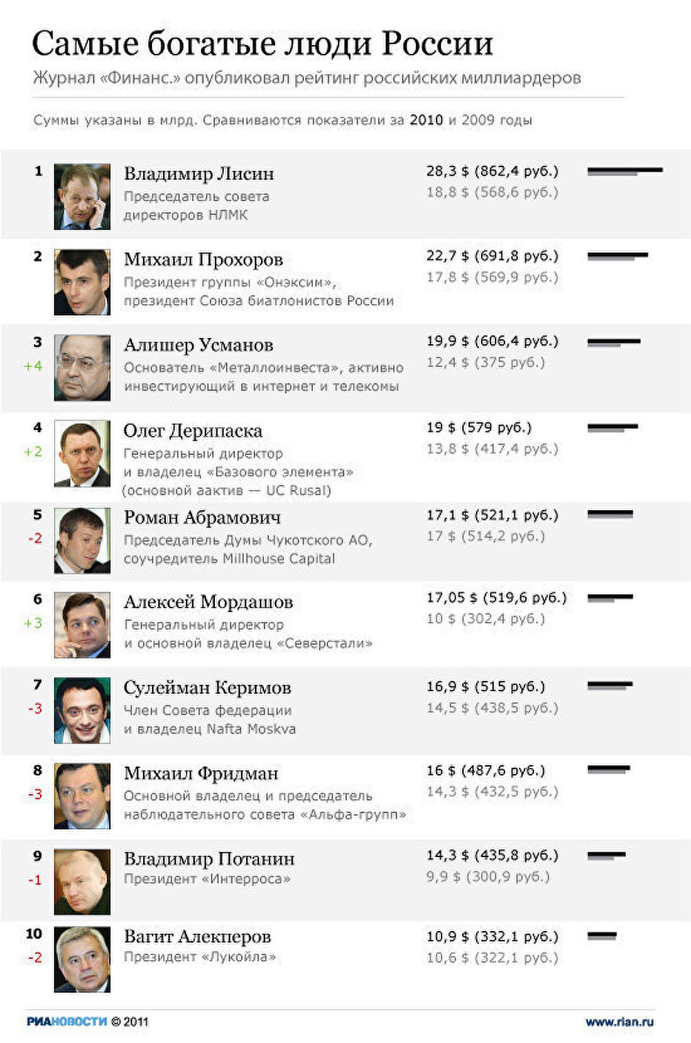 Топ-10 самых богатых россиян по версии Финанс.