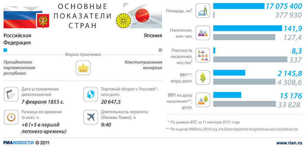 Россия-Япония: отношения стран