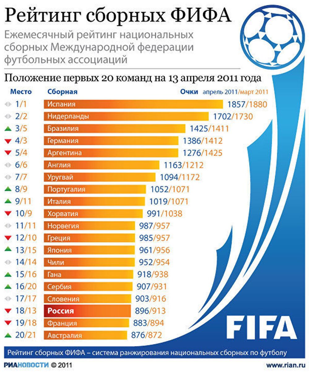 Рейтинг фифа сборных на сегодня