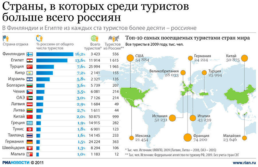 Страны, в которых среди туристов больше всего россиян