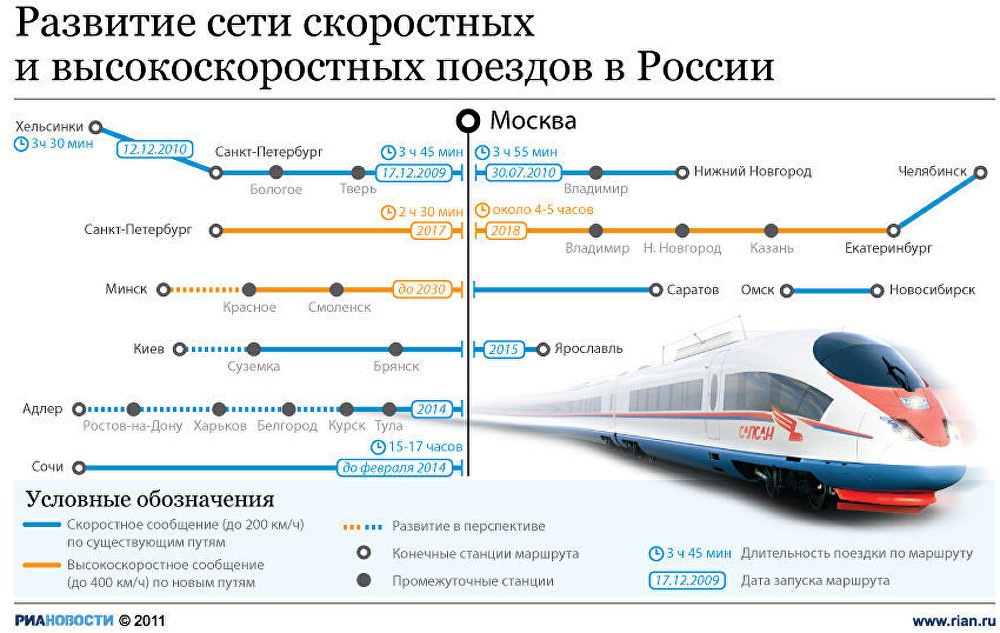 Развитие сети скоростных и высокоскоростных поездов в России