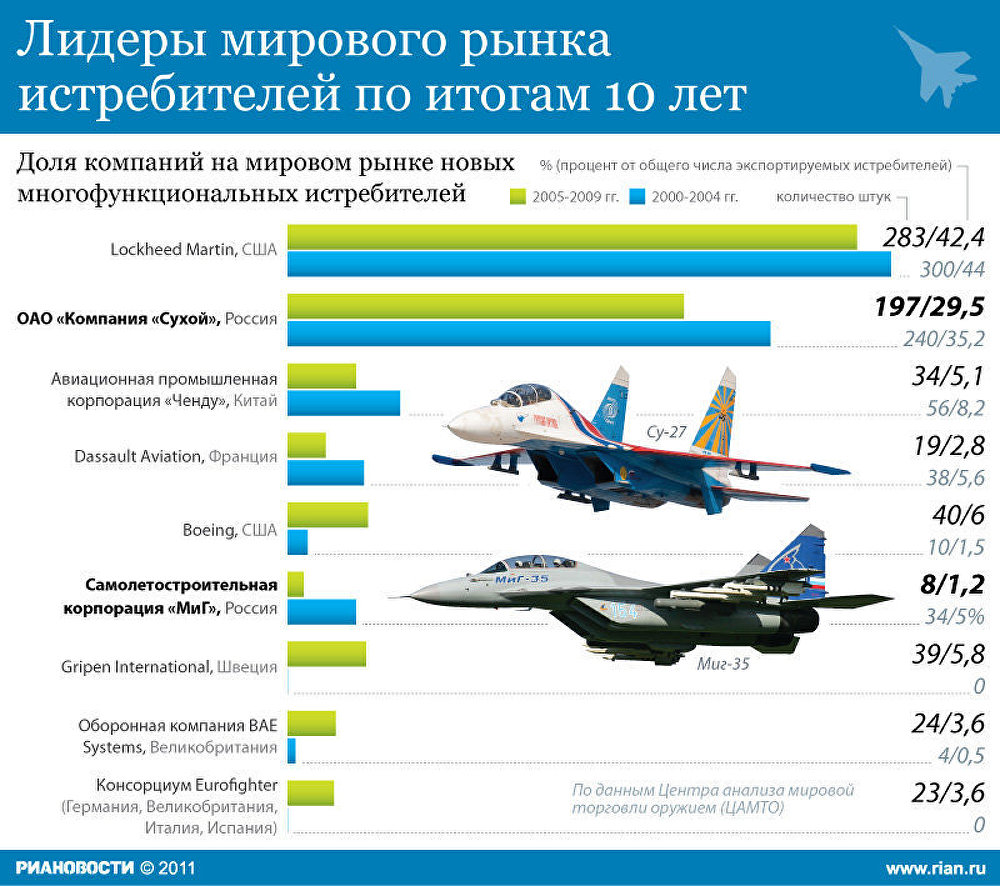 Лидеры мирового рынка истребителей - РИА Новости, 31.01.2011