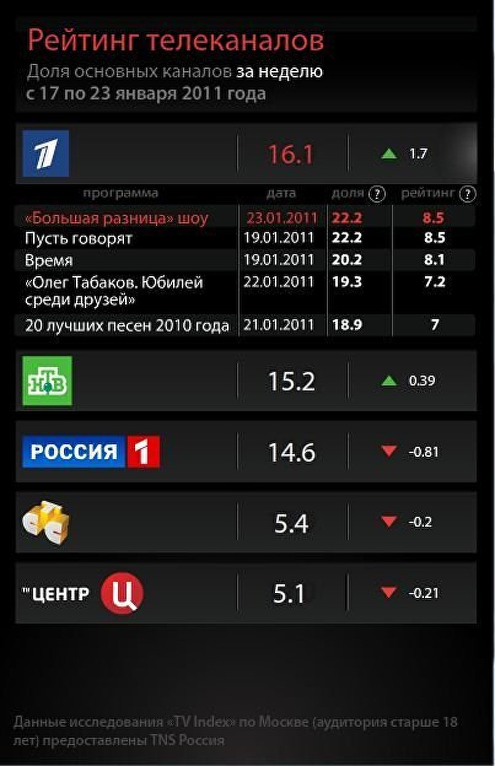 Рейтинг телеканалов на 23 января