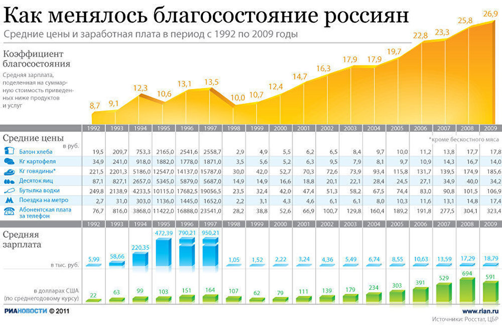 Как менялось благосостояние россиян