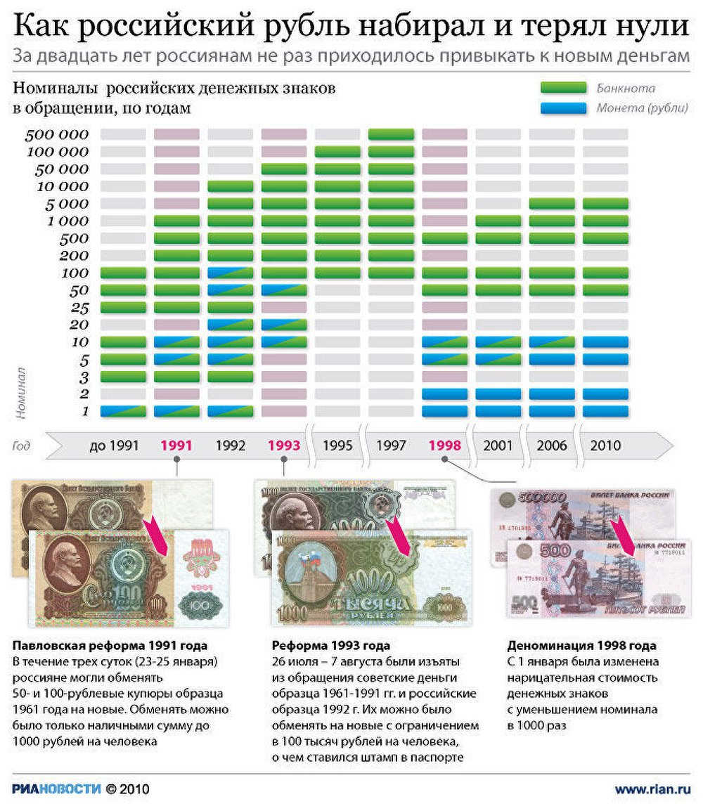 Где можно обменять российские рубли на белорусские. Рубль инфографика. Сколько стоит образец. Советский и российский рубль сравнение. Обмен советских денег на российские.