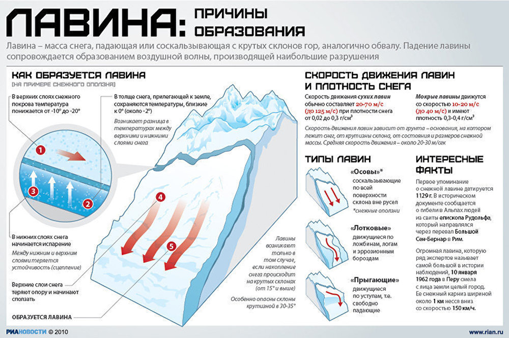 Лавина: причины и последствия