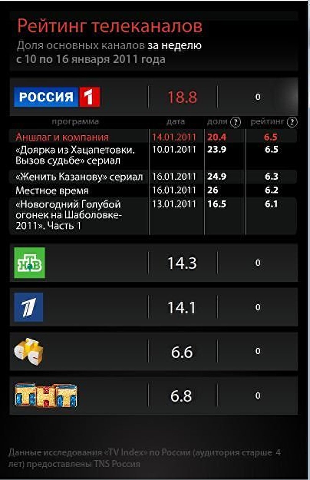 Рейтинг телеканалов с 10 по 16 января