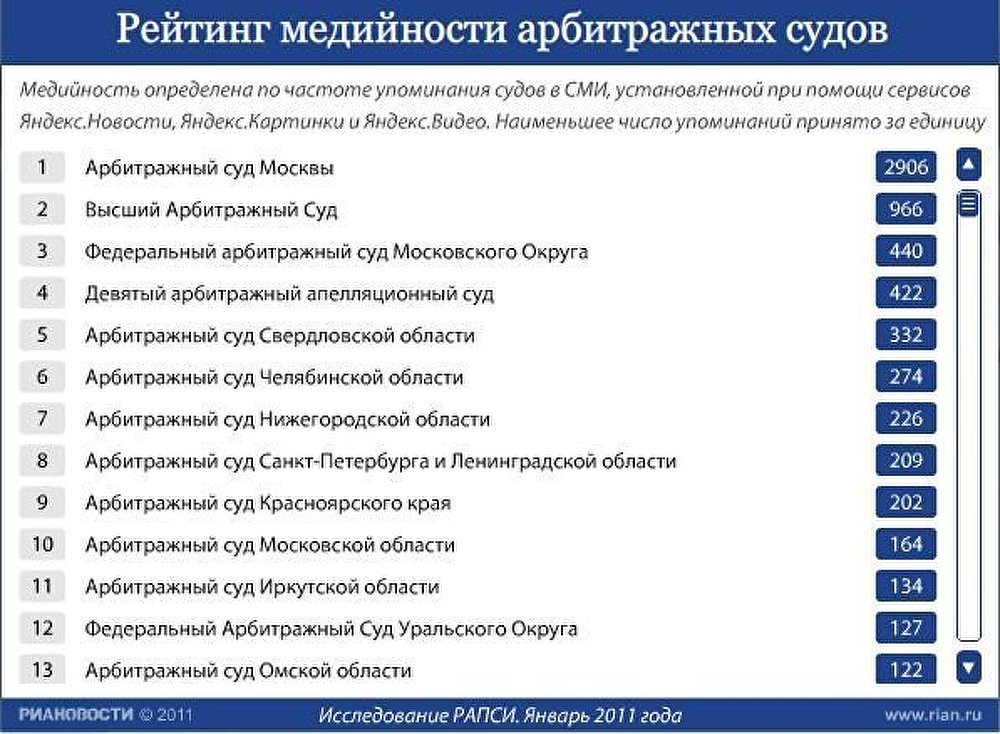 Телефоны арбитражных судей московской области. Рейтинг судов. Список московских судов. Рейтинг арбитражных судов. Рейтинг районных судов Москвы.