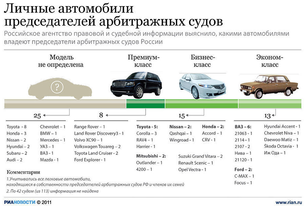 Личные автомобили председателей арбитражных судов