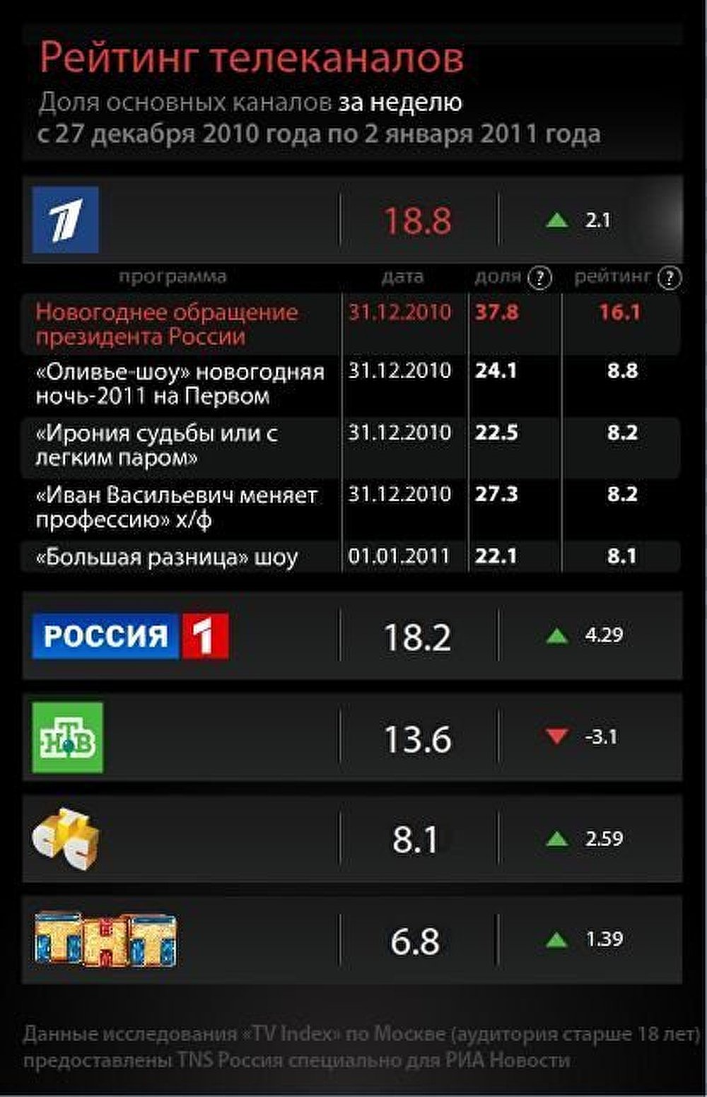 Рейтинг телеканалов с 27 декабря по 2 января 