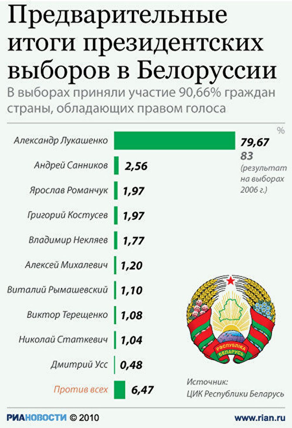 Итоги президентских выборов в Белоруссии